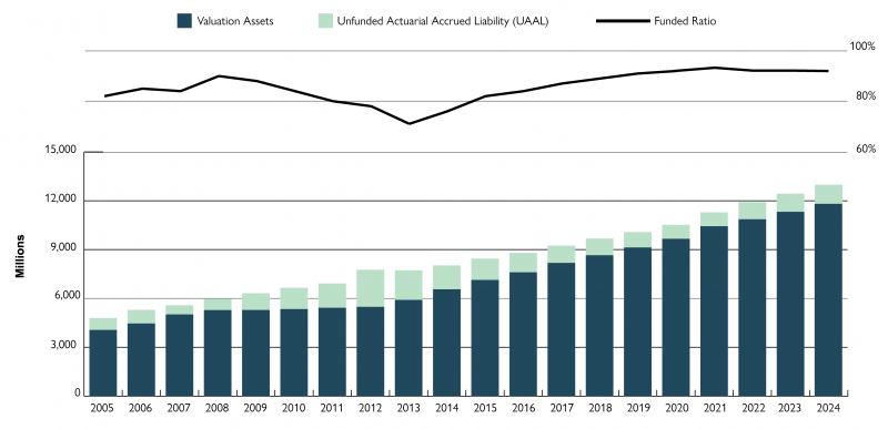 Please contact CCCERA for data in this graph.