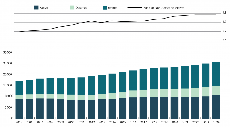 Please contact CCCERA for data in this graph.